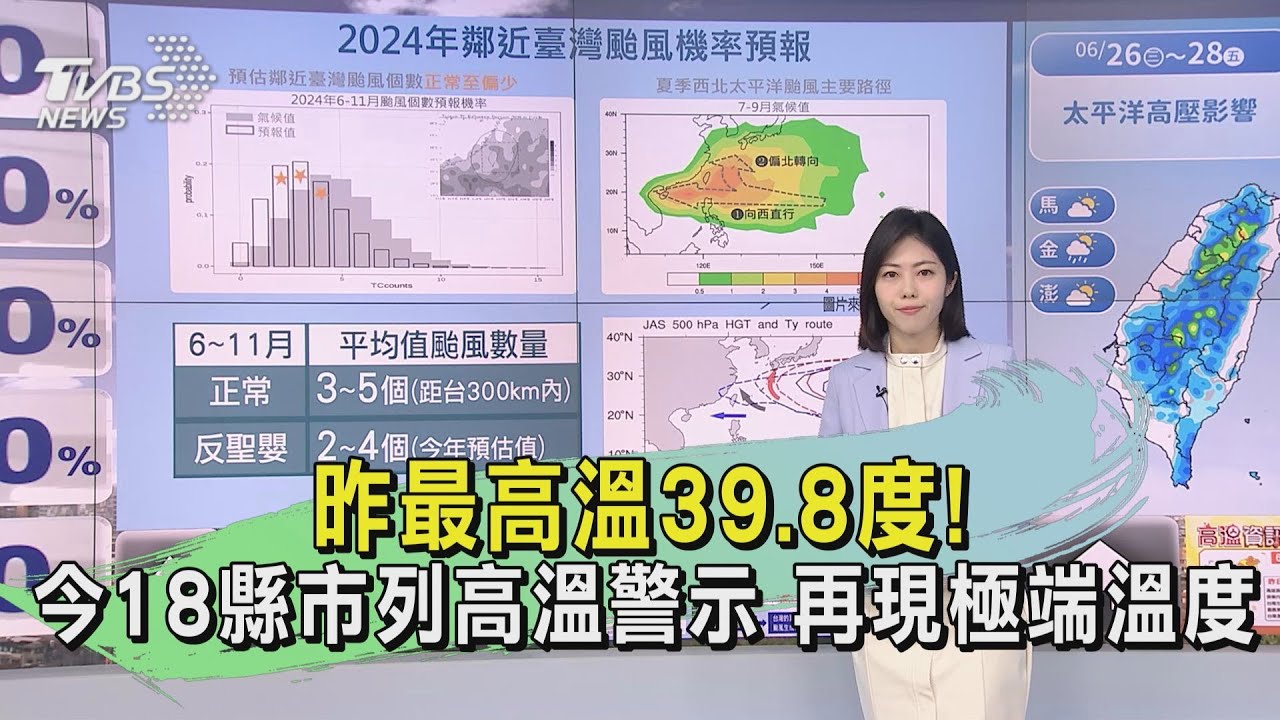昨最高溫39.8度!今18縣市列高溫警示 再現極端溫度