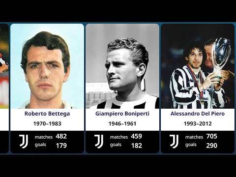 Juventus F.C. All-time Top Goalscorers