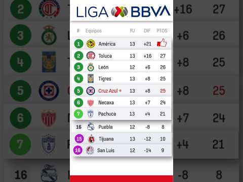 🇲🇽 TABLA LIGA MX 2025 Jornada 13 | Tabla de Posiciones Liga México 🇲🇽 - Clasificación del 30 Marzo
