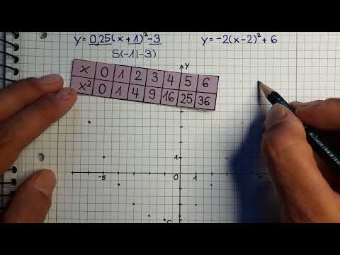 Parabeln ohne einen Taschenrechner zeichnen