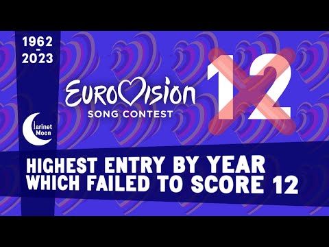 Eurovision | Highest Placing Country that FAILED to Score Maximum Points (1962-2023)