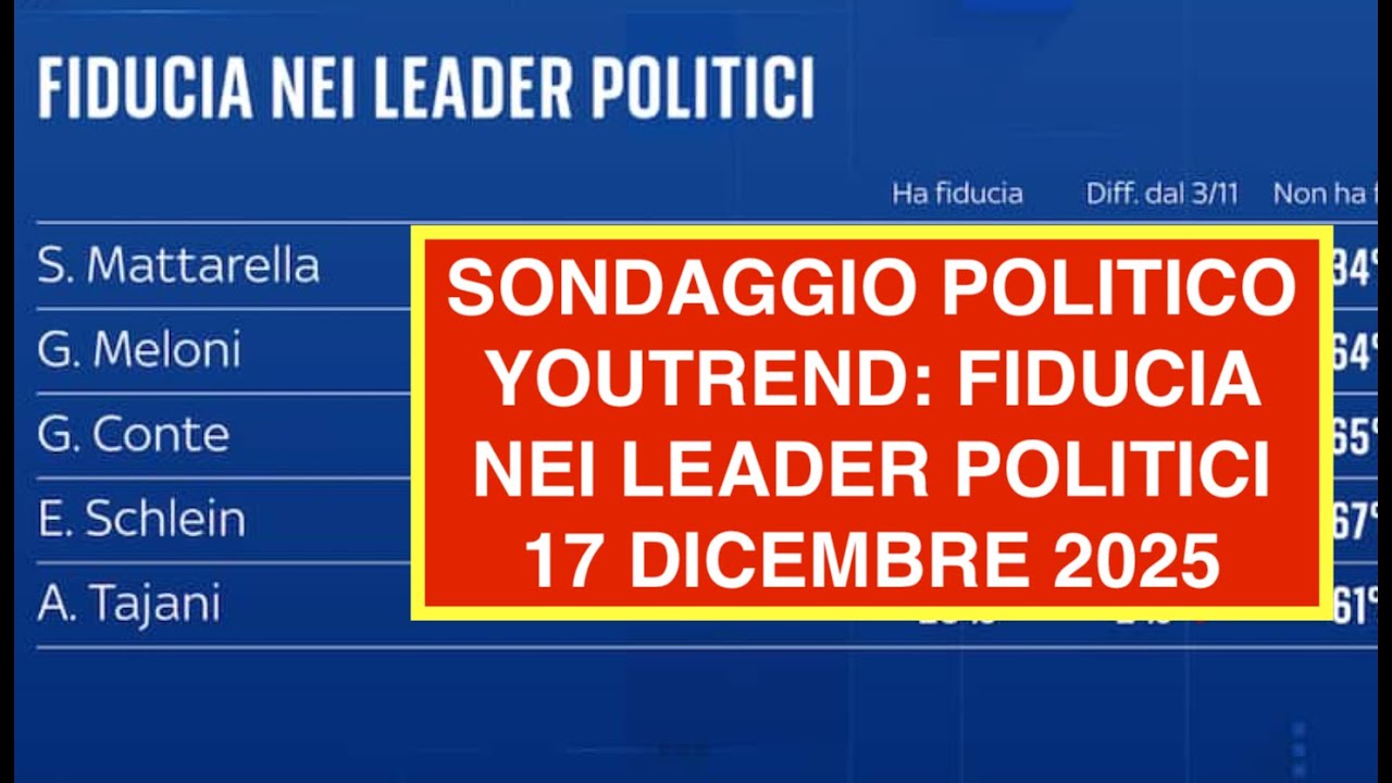 SONDAGGIO POLITICO YOUTREND: FIDUCIA NEI LEADER POLITICI 17 DICEMBRE 2025