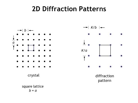 Diffraction Lecture 14: Scattering in Two and Three Dimensions