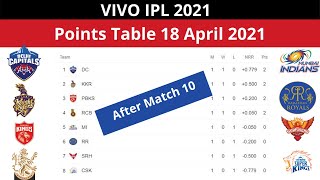 IPL 2021 Points Table 18 April 2021| IPL 2021 Latest Points Table| IPL 2021 Points Table
