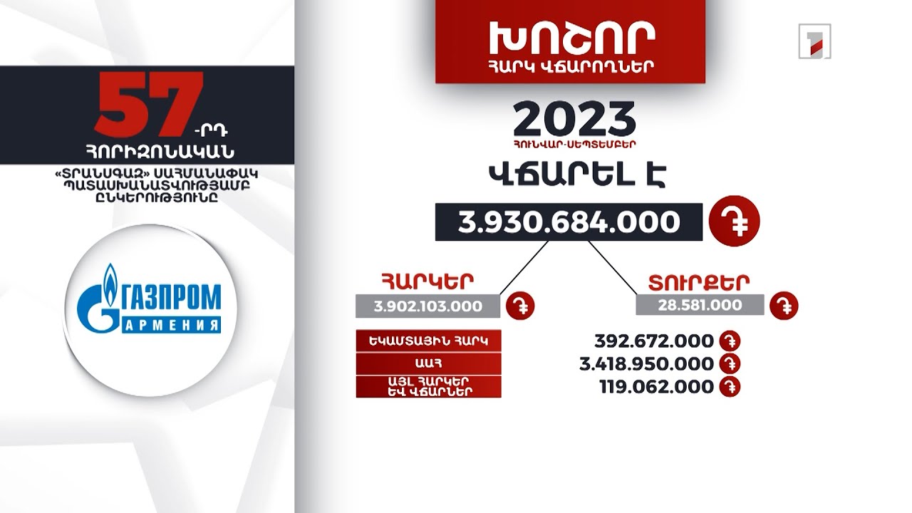 «Տրանսգազ» ընկերությունը 2023-ի հունվար-սեպտեմբերին 3 մլրդ 930 մլն դրամի հարկեր և տուրքեր է վճարել