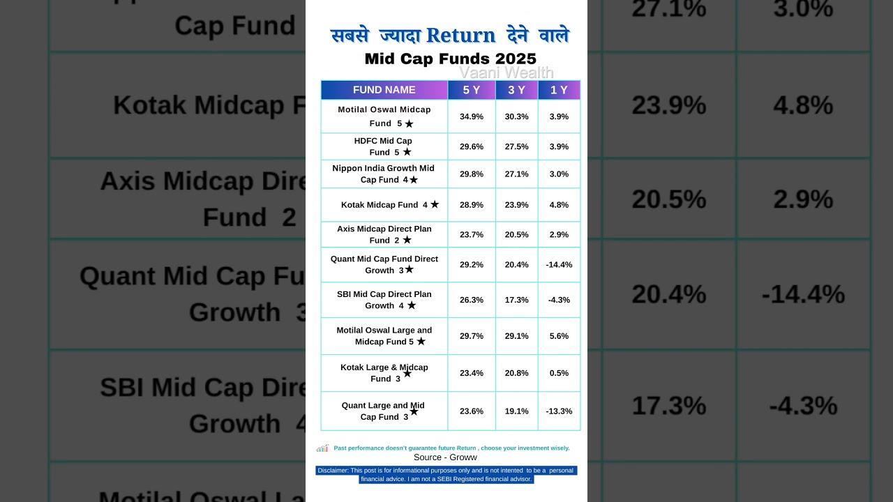 High Return midcap Mutual Funds to invest in 2025 | Highest CAGR in 5Y, 3Y #mutualfunds #investment