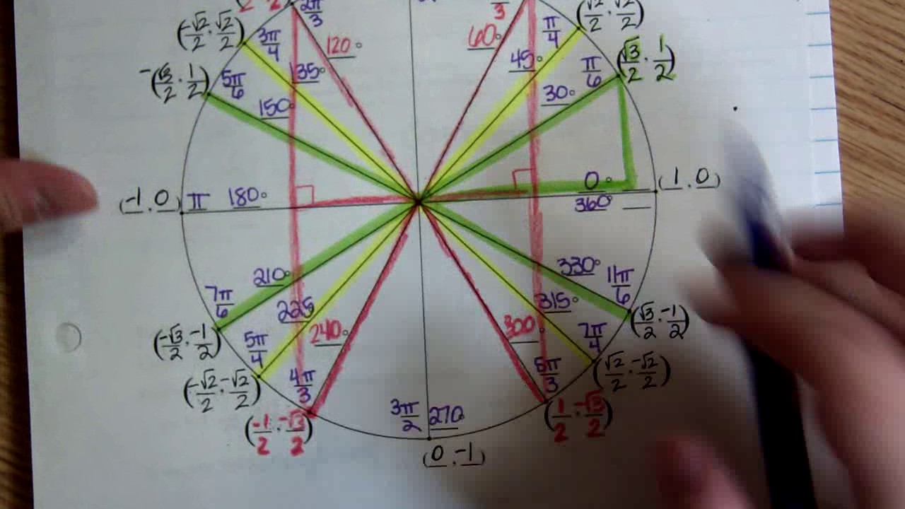 Unit Circle Practice Worksheet Explanation