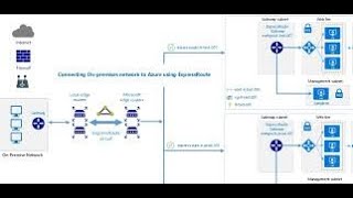Session 15 - The Way to Microsoft Azure. What is ExpressRoute