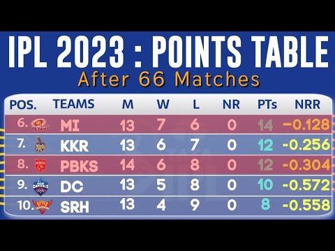 IPL POINTS TABLE 2023 After Rajasthan vs Punjab 66TH Match | IPL 2023 Today's New Points Table