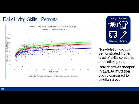 Adaptive Functioning in Individuals with Angelman Syndrome
