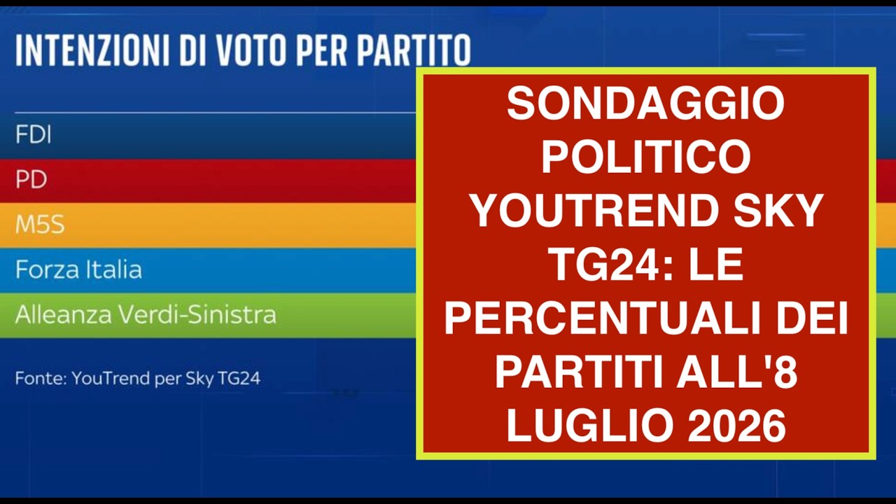 SONDAGGIO POLITICO YOUTREND SKY TG24: LE PERCENTUALI DEI PARTITI ALL'8 LUGLIO 2026