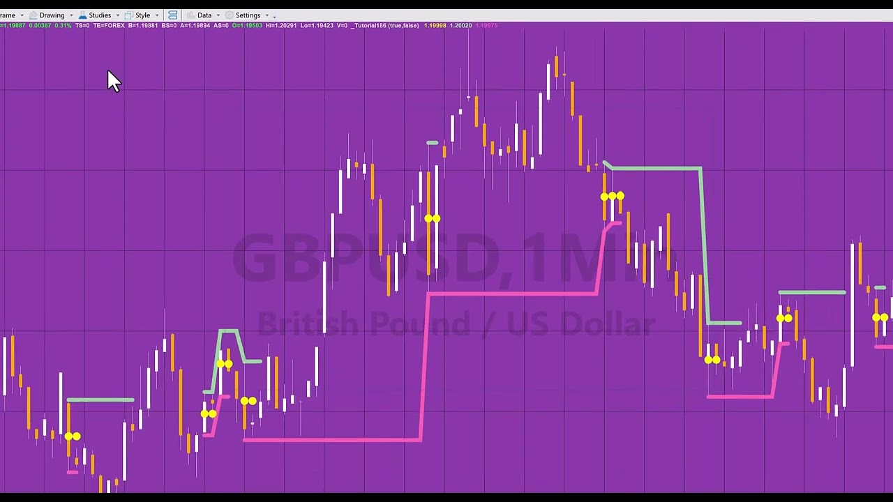 Tutorial 186 | Inside and outside bar high and low lines | TradeStation EasyLanguage