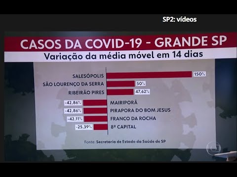 Coronavírus faz São lourenço da Serra aparecer no SPTV 2 edição