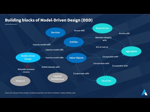 Domain Modeling in depth with .NET | Intent Architect Webinar