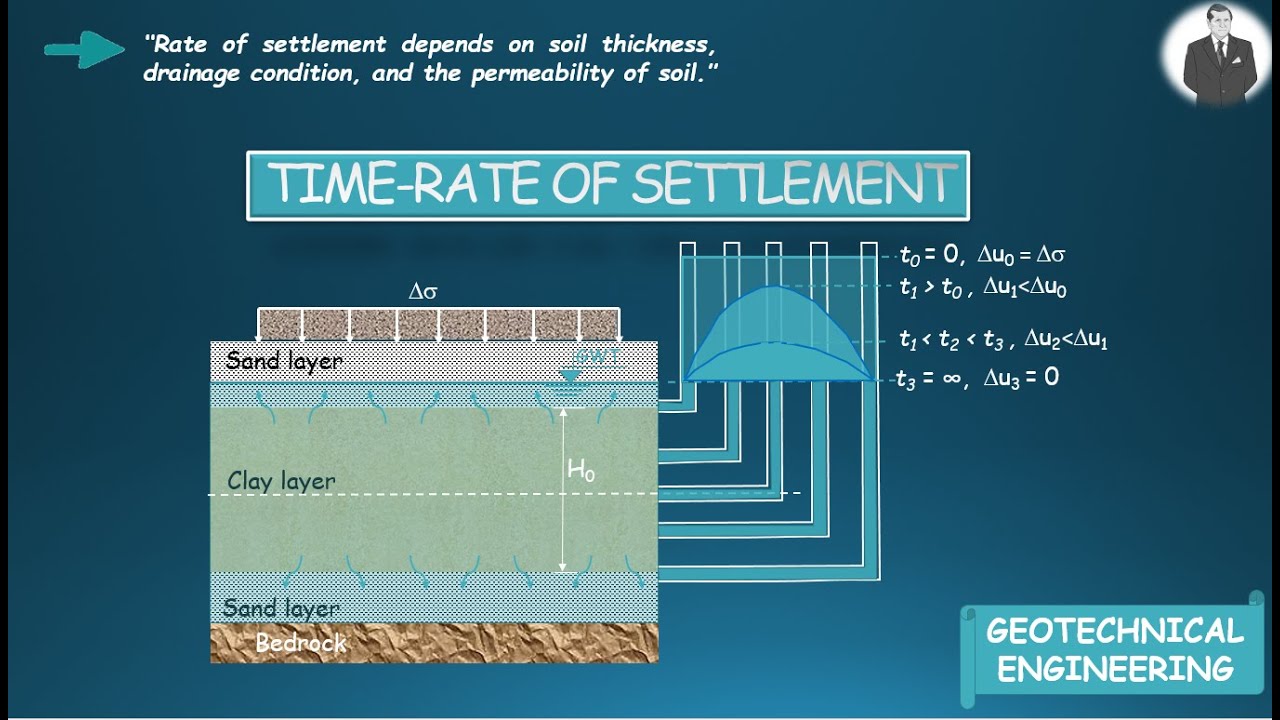 Time rate of consolidation