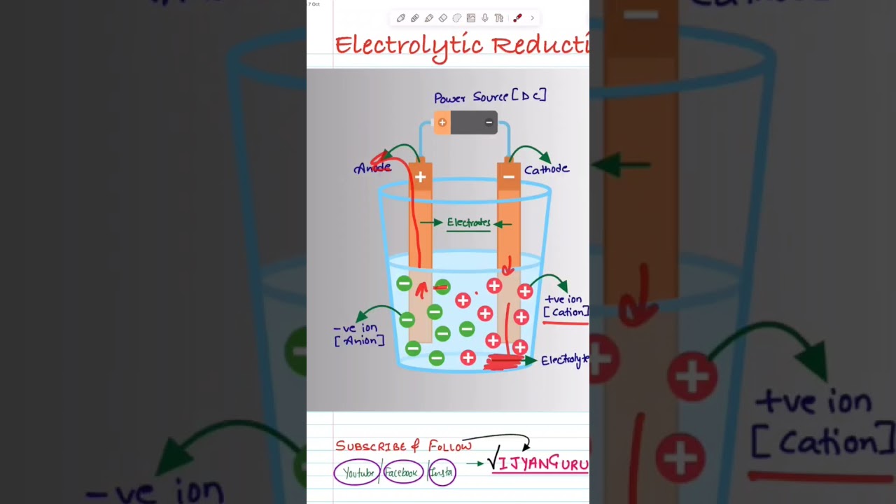 Electrolytic Reduction | Electrolytic Refining | Electrolytic Reduction Class 10