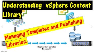 Understanding vSphere Content Library. \\Managing Templates and Publishing Content Libraries.