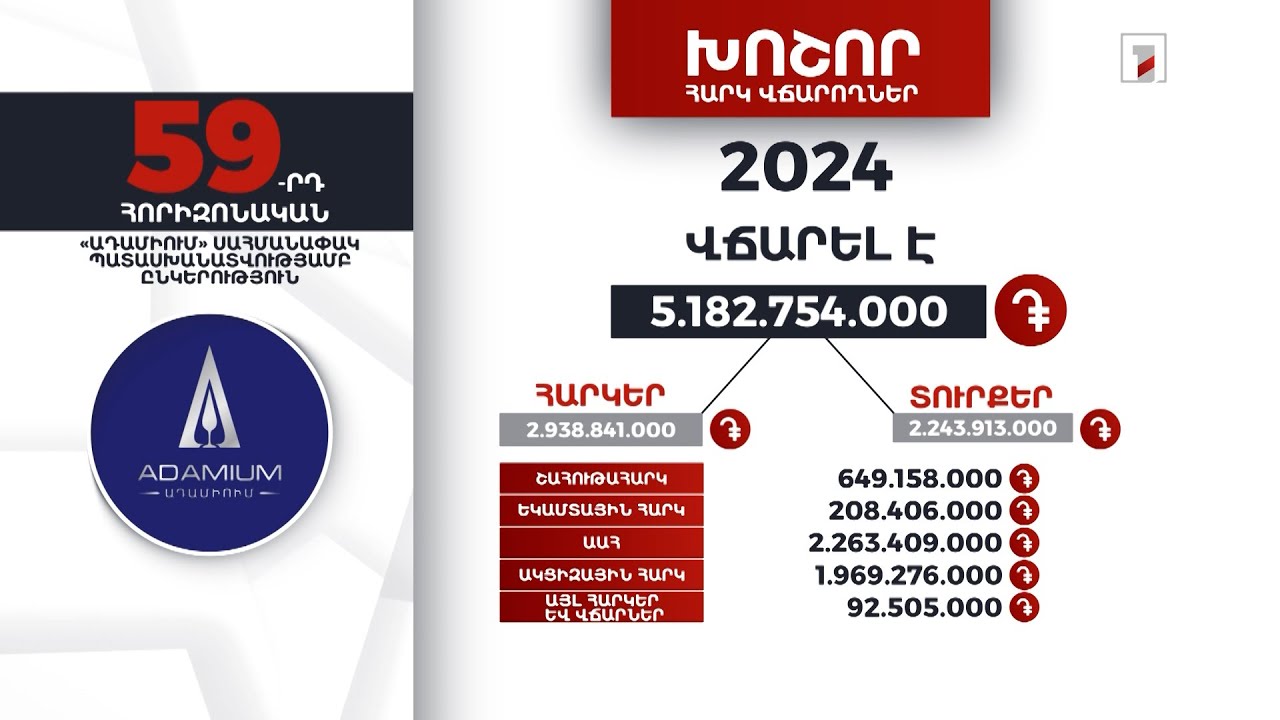 «Ադամիում» ընկերությունը 2024-ին 5 մլրդ 182 մլն դրամի հարկ ու տուրք է վճարել