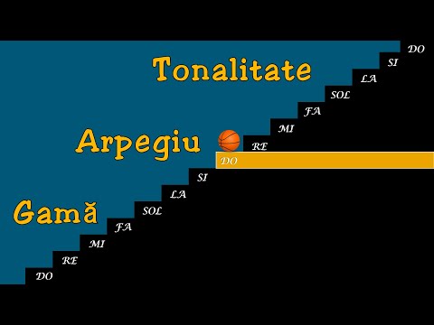 Tonalitate - Gama - Arpegiu - Educatie muzicală, Lecții de pian, Teorie muzicală, Muzică și mișcare