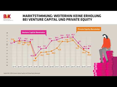 Zahl der Woche - Marktstimmung: Weiterhin keine Erholung bei Venture Capital und Private Equity