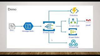 Basic Understanding of Azure Event Grid