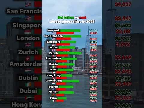 Rent vs net salary around the world