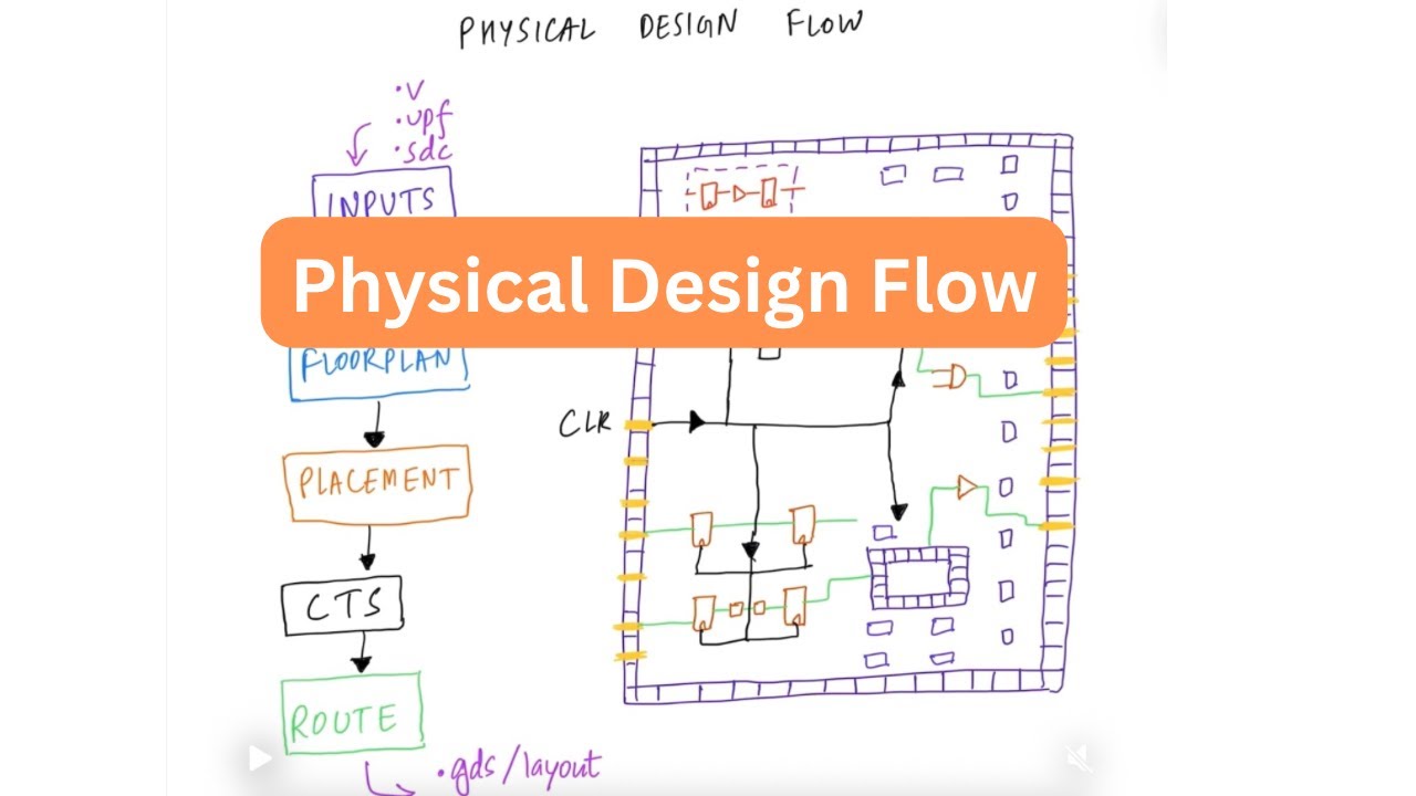 Physical Design Flow Overview | VLSI interview prep for Apple Nvidia AMD Google Meta Samsung Intel