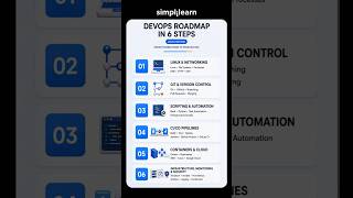DevOps Engineer Roadmap 2026 | The ONLY Way To Become A DevOps Engineer | #Shorts | #Simplilearn