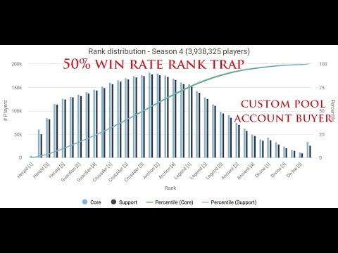 Dota 2 - 50% Win Rate Rank Trap Gameplay 10254 Watch Till The End - Dota 2 - Series - Patch - Rigged