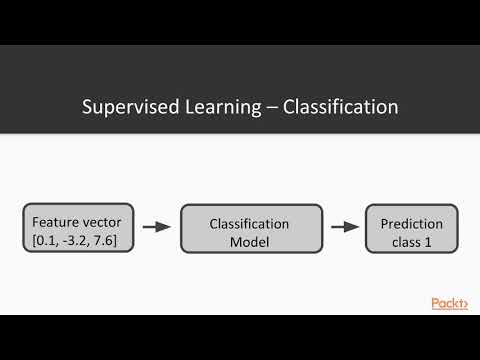 Next Generation Natural Language Processing with Python Supervised Learning Refresher|packtpub com