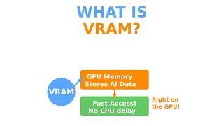 Why ChatGPT Needs So Much GPU Memory | VRAM Explained