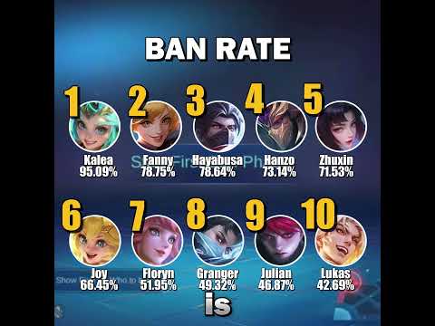 Top 10 Heroes in Mythic As Of April 1 (Season 36)