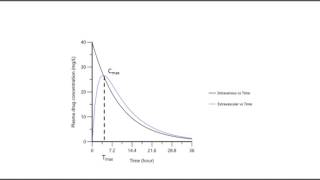 Lecture 7.1: Introduction to Biopharmaceutics
