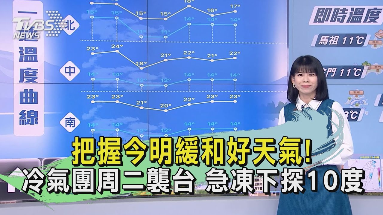 把握今明緩和好天氣!冷氣團周二襲台 急凍下探10度