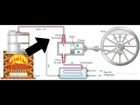 Funcionamento de uma máquina a vapor
