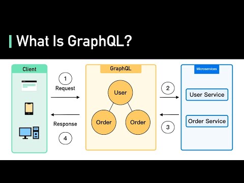 What Is GraphQL? REST vs. GraphQL