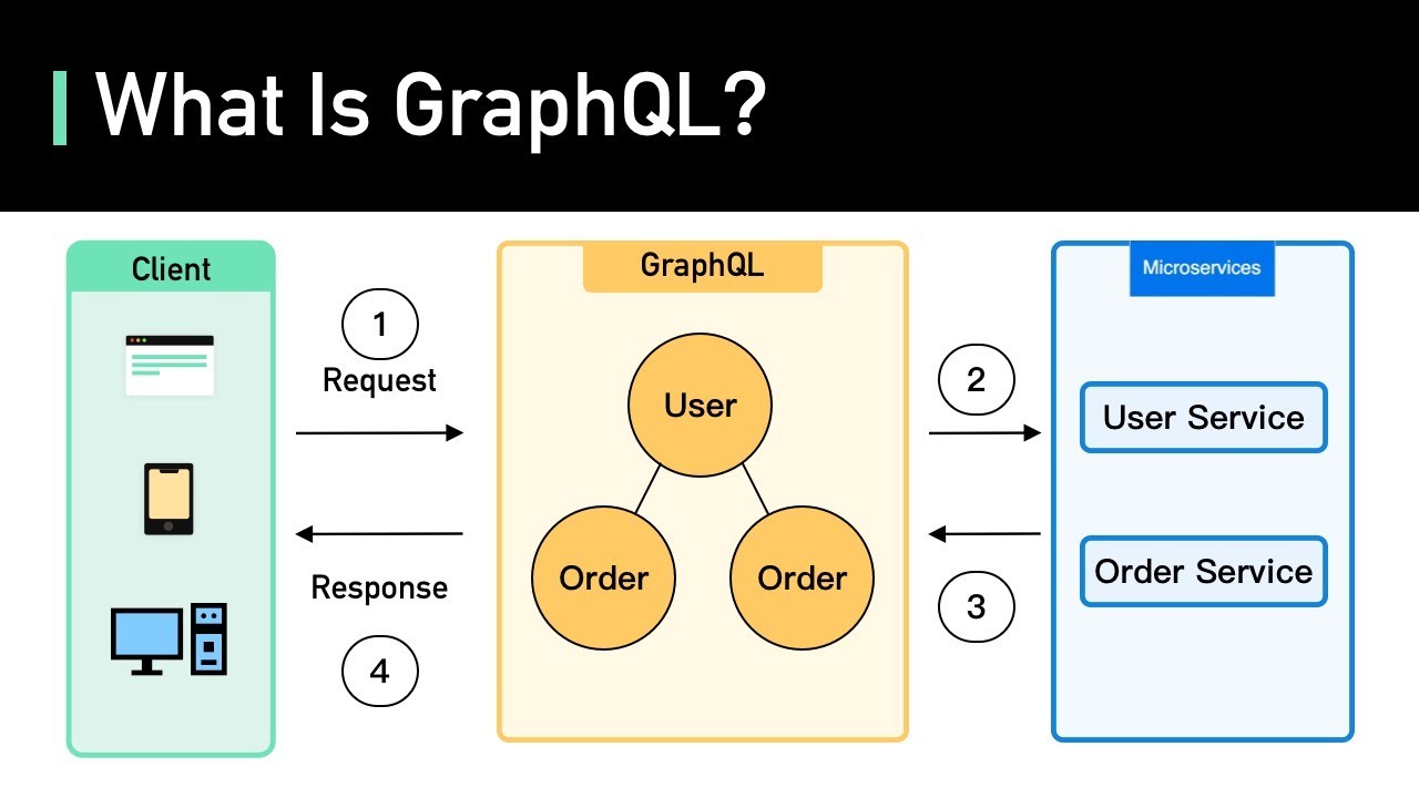 What Is GraphQL? REST vs. GraphQL