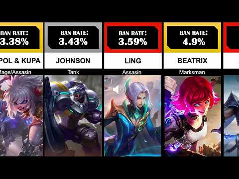 ALL RANK  Mobile legends Most Banned heroes as of April 2022