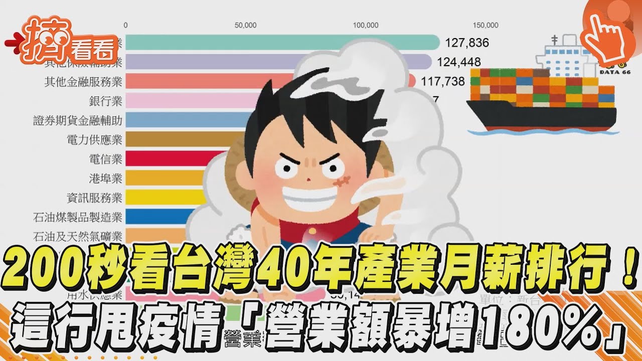 影音／200秒看台灣40年產業月薪排行！　這行甩疫情「營業額暴增180%」