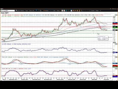 GBP/USD Technical Analysis - Hantec Markets   18/05/2018