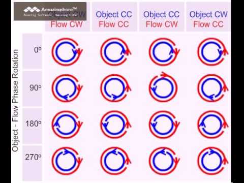 Neuronal Integration of Visual Cues - Combined Stimuli