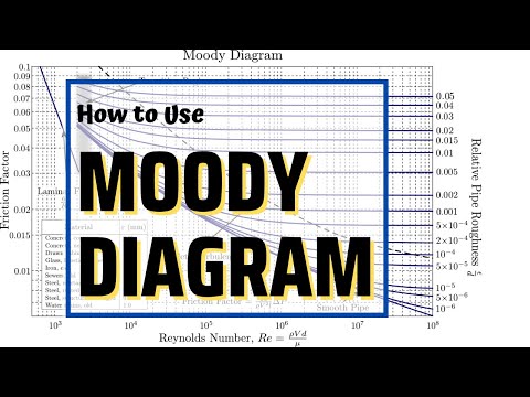 how to use the moody diagram | hydraulics | sample problem