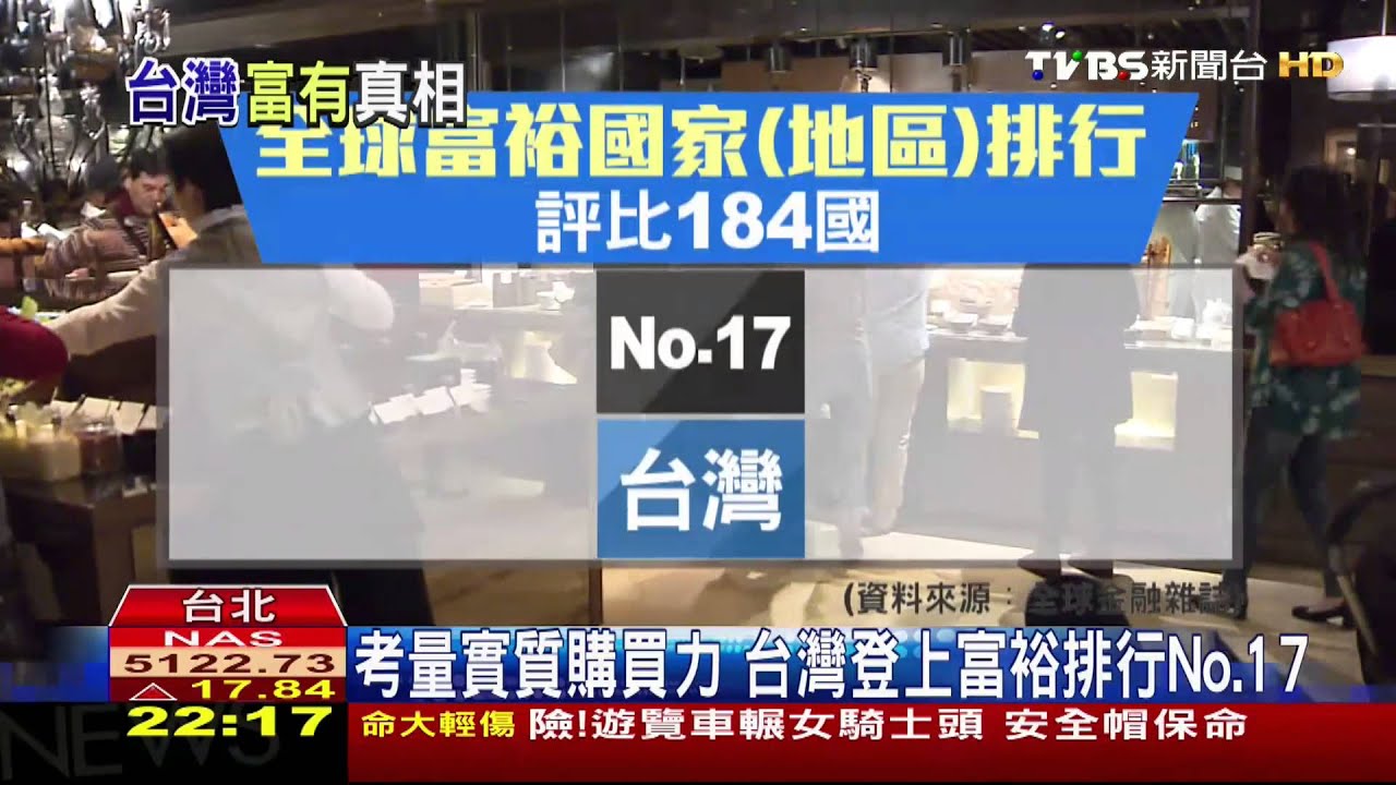 全球最富裕國家排行　台灣No.17勝德、日