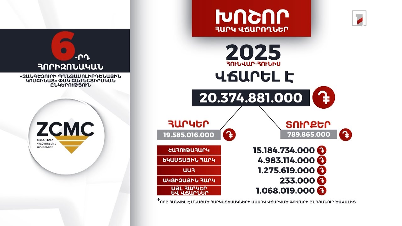 ԶՊՄԿ-ն 2025-ի հունվար-հունիսին 20 մլրդ 374 մլն դրամի հարկ ու տուրք է վճարել