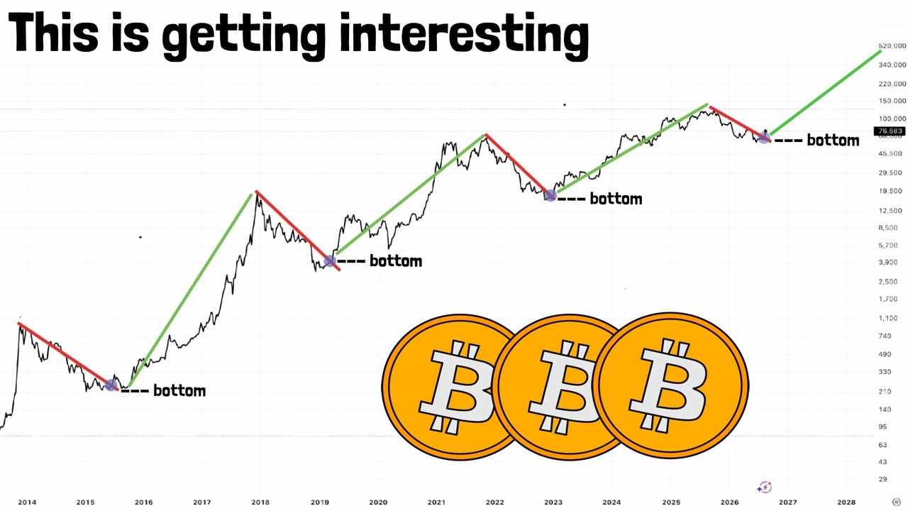 This Bitcoin Pattern Repeated Again and Again!!