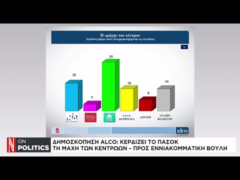Δημοσκόπηση ALCO: Κλείνει η ψαλίδα ΝΔ – ΠΑΣΟΚ