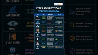 Cybersecurity Tools You Should Know | Top Cybersecurity Tools Explained | #Shorts #Simplilearn
