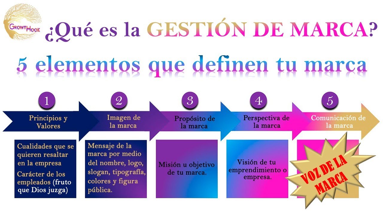 ⚙️¿Qué es la GESTIÓN DE MARCA? 5 elementos que definen tu marca.