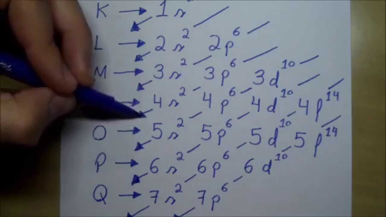 Distribuição eletrônica Linus Pauling - Aula 02