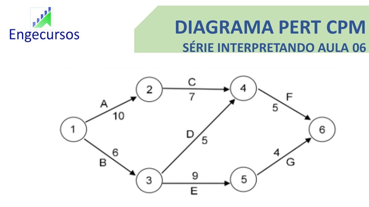 Planejamento de Obras: PERT-CPM - Série Interpretando 06